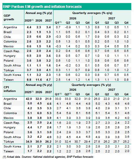 BNP Paribas prevé inflación de 6 % y tasas de 12,50 % para Colombia al cierre de 2026 BNP Paribas prevé inflación de 6 % y tasas de 12,50 % para Colombia al cierre de 2026