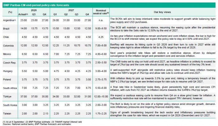 BNP Paribas prevé inflación de 6 % y tasas de 12,50 % para Colombia al cierre de 2026 BNP Paribas prevé inflación de 6 % y tasas de 12,50 % para Colombia al cierre de 2026