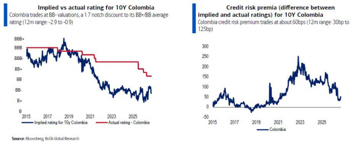 Bank of America eleva la apuesta por Colombia y anticipa retorno de la confianza internacional Bank of America: TES Colombia