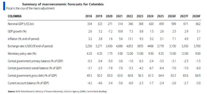 Bank of America eleva la apuesta por Colombia y anticipa retorno de la confianza internacional Bank of America: proyecciones Colombia