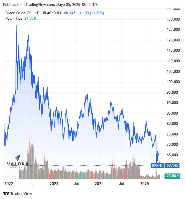 Petróleo Brent y dólar en Colombia
