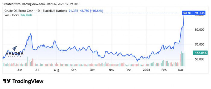 Precios del petróleo aumentan y superan US$90 por barril; crece incertidumbre por guerra en Irán Precios del petróleo aumentan y superan US$90 por barril; crece incertidumbre por guerra en Irán
