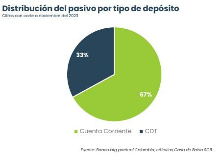 emisión bonos BTG Pactual Colombia