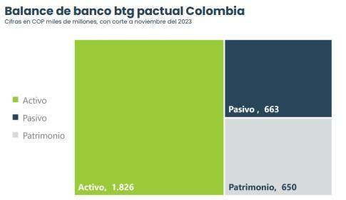 emisión bonos BTG Pactual Colombia