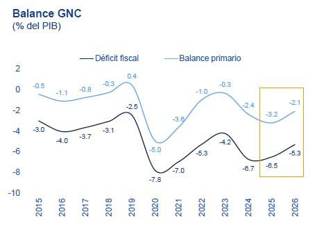 tasas de interés y déficit fiscal