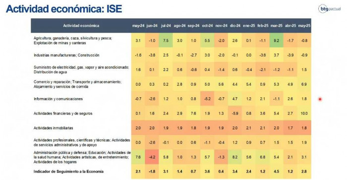 PIB colombiano: histórico ISE mensual por sectores