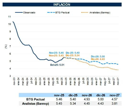 BTG Pactual proyecciones Colombia inflación
