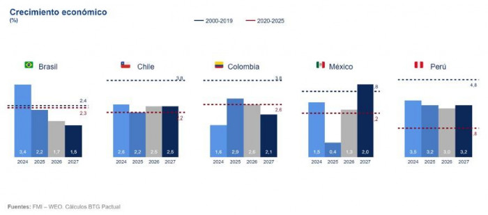 tasas de interés y PIB