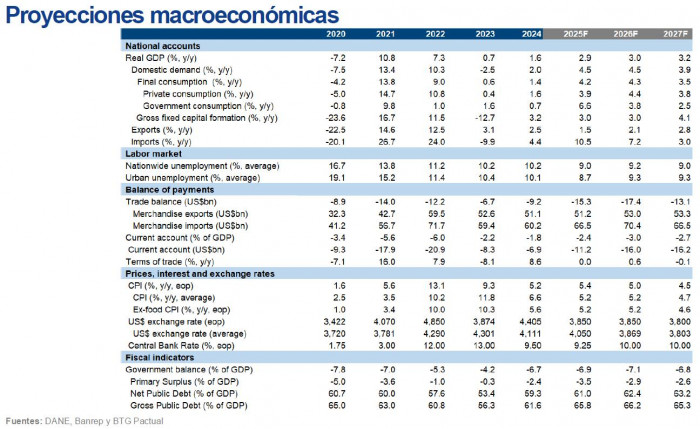BTG Pactual proyecciones Colombia