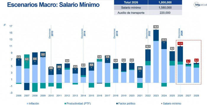 BTG Pactual proyecciones Colombia mínimo
