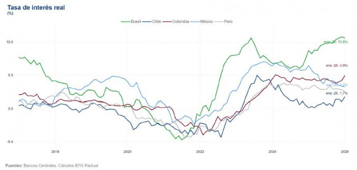 tasas de interés en Latinoamérica