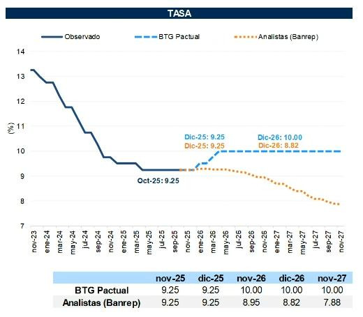 BTG Pactual proyecciones Colombia tasas de interés