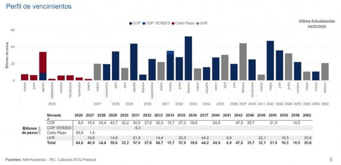 tasas de interés y vencimiento de títulos de deuda pública