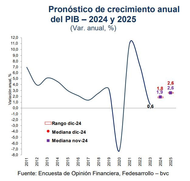 Crecimiento económico en Colombia, proyecciones Fedesarrollo