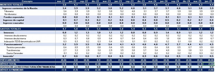 A junio de 2025, el déficit fiscal de Colombia fue el más alto de los últimos 21 años