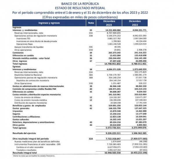 Gobierno Petro recibirá $9,2 billones de ganancias del Banco de la República en 2023