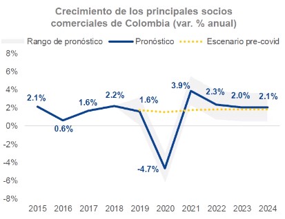 Crecimiento de los principales socios comerciales de Colombia 2020