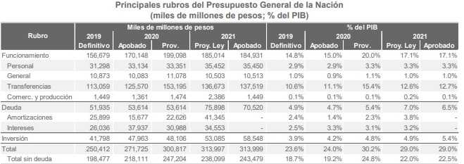 Déficit fiscal de Colombia podría llegar al 6,3 % del PIB en 2021: Bancolombia Déficit fiscal de Colombia podría llegar al 6,3 % del PIB en 2021: Bancolombia