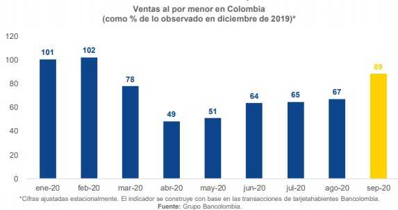 Ventas al por menor en septiembre, las más altas desde inicio de la pandemia: Bancolombia
