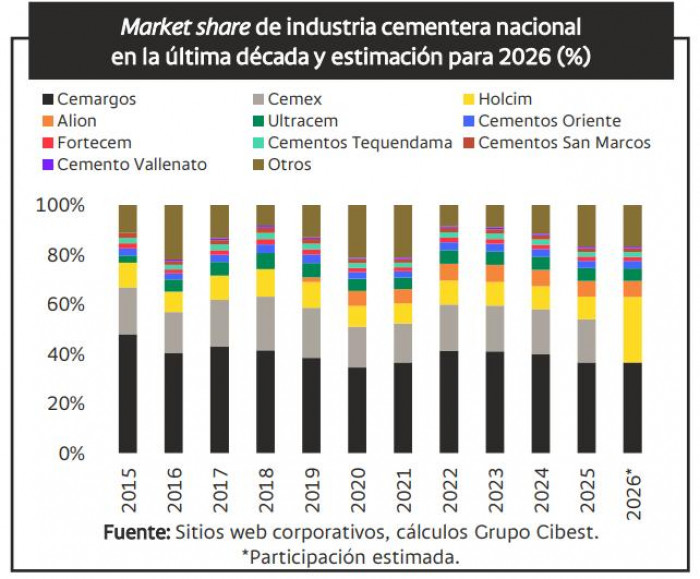 Tras la salida parcial de Cemex del mercado cementero colombiano, dos compañías concentrarían 63 % del negocio Tras la salida parcial de Cemex del mercado cementero colombiano, dos compañías concentrarían 63 % del negocio