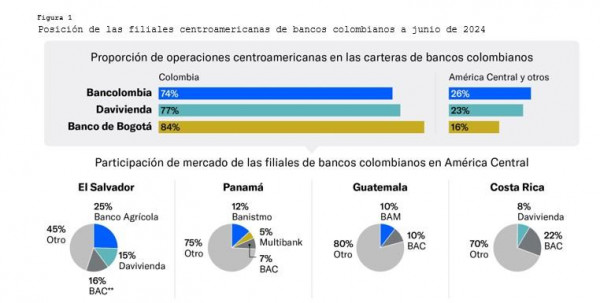 Moody's: Calidad de cartera de bancos colombianos es más sólida en Centroamérica que en sus propios mercados