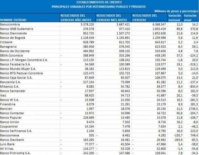 Bancolombia, GNB Sudameris y Davivienda al frente de utilidades de bancos en 2025 Bancolombia, GNB Sudameris y Davivienda al frente de utilidades de bancos en 2025