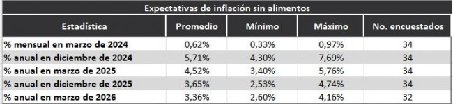 BanRep encuesta marzo 2024, expectativa de inflación sin alimentos