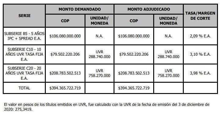 Barranquilla, en su primera emisión, colocó bonos por $394.000 millones en el mercado colombiano