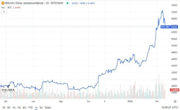 Precio del bitcoin