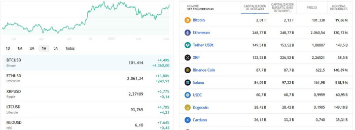 Bitcoin supera los US$100.000 por acuerdos comerciales de Trump