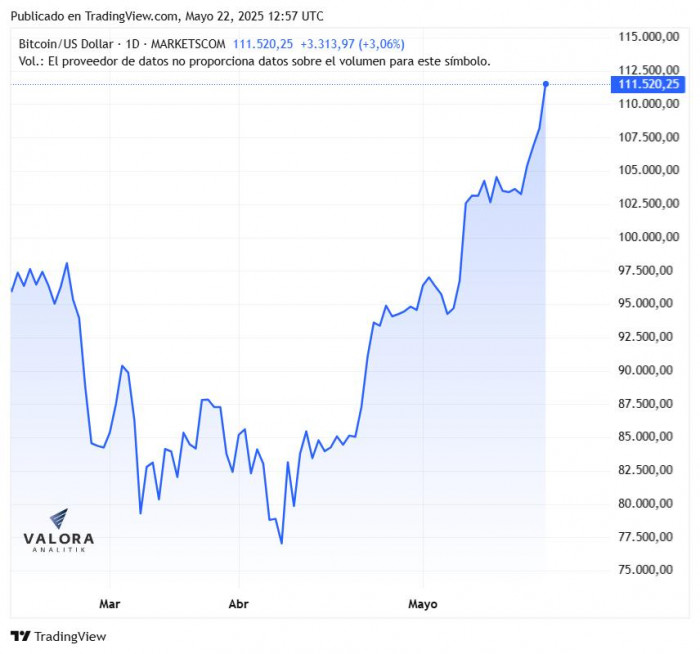 Bitcoin llega a un nuevo máximo histórico y supera la barrera de los US$110.000