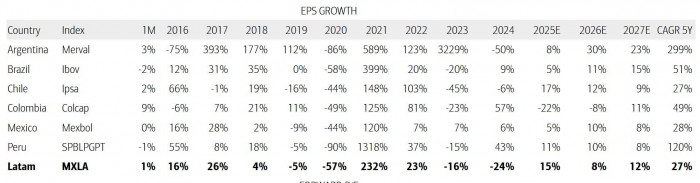 Bank of America revela mercados y acciones recomendadas en América Latina: ¿Entró Colombia en el radar? Informe mercados y acciones del Bank of America - Julio 2025 - publicado por Valora Analitik