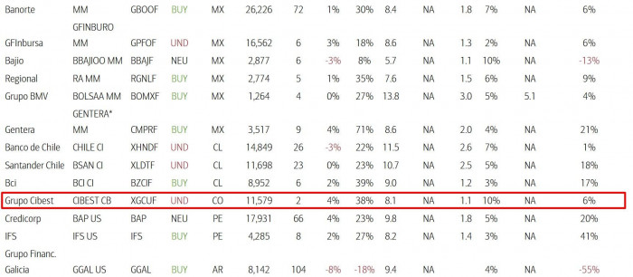 Bank of America revela mercados y acciones recomendadas en América Latina: ¿Entró Colombia en el radar? Informe mercados y acciones del Bank of America - Julio 2025 - publicado por Valora Analitik