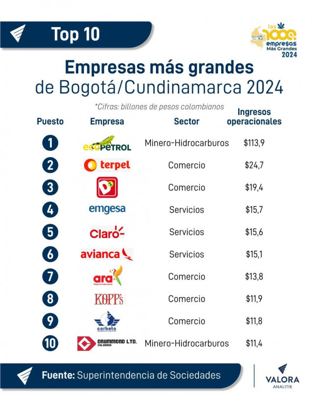 Las 10 empresas más grandes de Bogotá - Cundinamarca 2024 