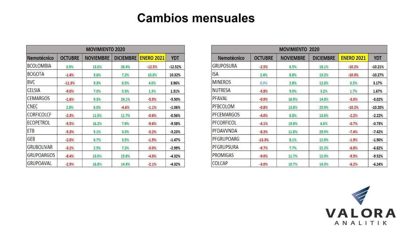 Dow Jones sufrió su peor semana desde octubre; Colcap de Colombia cayó 6,2 % en enero
