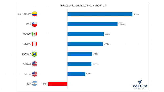 A julio, Bolsa de Colombia es la más valorizada de la región y supera a la Bolsa de Nueva York