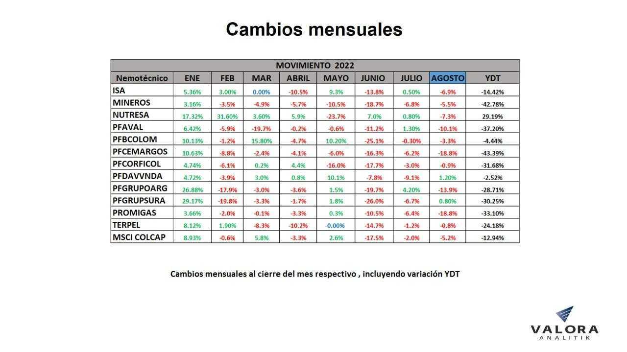 Cambios mensuales acciones Bolsa de Colombia agosto 2022