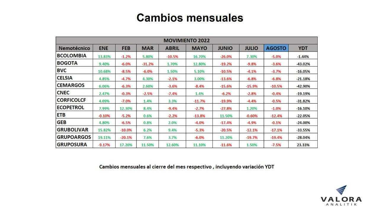 Cambios mensuales acciones Bolsa de Colombia agosto 2022