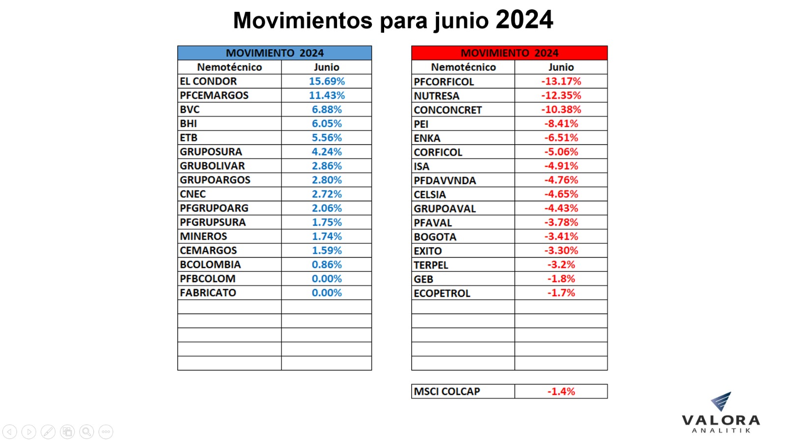 MSCI Colcap junio 2024