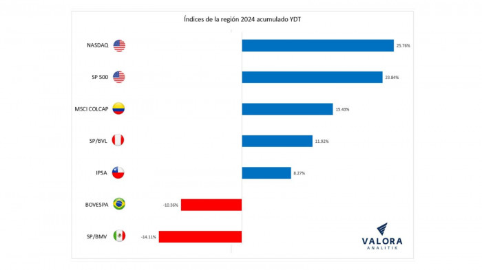 Bolsa de Colombia cerró como una de las mejores de Latinoamérica en 2024: algunas acciones subieron más de 100 %