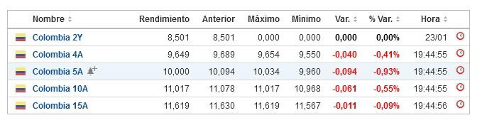 Cotización de bonos de Colombia en dólares tras rebaja de recomendación de Barclays