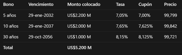 Colocación de bonos globales de Colombia por US$5.200 millones