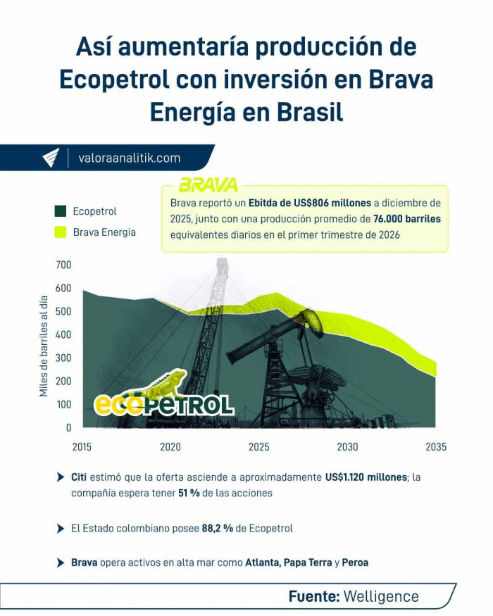 Oferta pública de adquisición de Ecopetrol para adquirir Brava Energy estará vigente hasta el 25 de junio de 2026