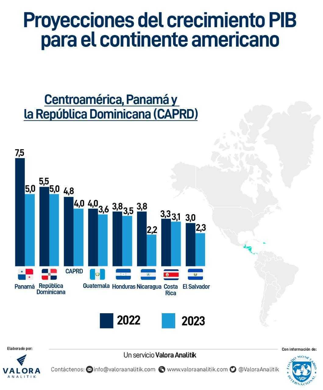 FMI: economías del continente americano sufrirían fuertes caídas en 2022