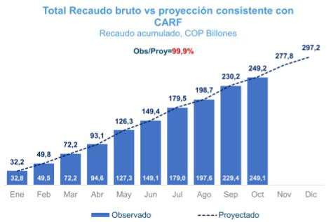 Gobierno Petro tiene un mes para conseguir $28 billones en impuestos si quiere cumplir la meta de recaudo tributario estimado mensual recaudo tributario