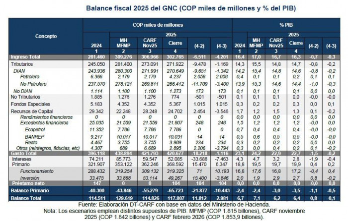 CARF: Deuda pública de Colombia entraría en una senda insostenible si no se corrige el déficit fiscal CARF: Deuda pública de Colombia entraría en una senda insostenible si no se corrige el déficit fiscal