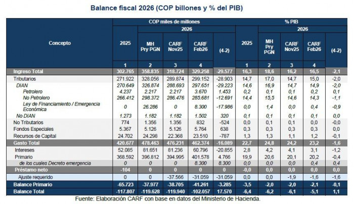 CARF: Deuda pública de Colombia entraría en una senda insostenible si no se corrige el déficit fiscal CARF: Deuda pública de Colombia entraría en una senda insostenible si no se corrige el déficit fiscal