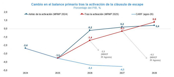 CARF advierte que el déficit de 2026 y la deuda de 2027 serán peores de lo proyectado por el Gobierno De la Espriella CARF advierte que el déficit de 2026 y la deuda de 2027 serán peores de lo proyectado por el Gobierno De la Espriella