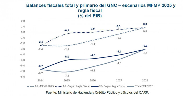 Comité de Regla Fiscal: balance fiscal y primario del Gobierno
