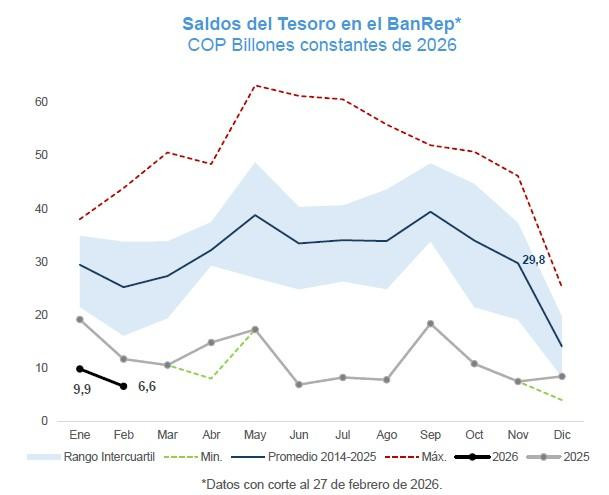 Caja del Gobierno se mantiene en mínimos históricos: saldo en pesos cae a $6,6 billones Caja del Gobierno a febrero de 2026